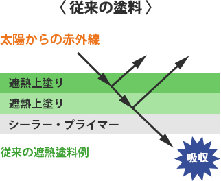 従来の塗料